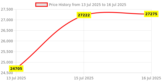 amazon.in TEAMGROUP T-FORCE VULCAN DDR5 64GB (2x32GB) 6000MHz (PC5-48000) CL38 Intel XMP 3.0 & AMD Expo Compatible Desktop Memory Module Ram Red FLRD564G6000HC38GDC01 Price History Graph from 13 Jul 2025 to 16 Jul 2025