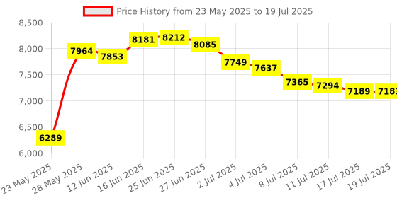 amazon.in TEAMGROUP T-Force Vulcan Z 1TB Gaming SSD, Sata III 6Gbps Interface, SLC Cache, 3D NAND TLC, 2.5 Inch Form Factor, Internal Solid State Drive, Speed Up to 550/500 MB/s, High Performance, Low Latency Price History Graph from 23 May 2025 to 17 Jul 2025