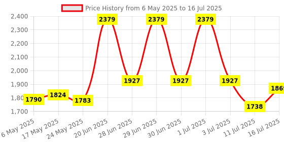 amazon.in TeamGroup T-Force Vulcan Z 256GB Gaming SSD, Sata III 6Gbps Interface, SLC Cache, 3D NAND TLC, 2.5 Inch Form Factor, Internal Solid State Drive, Speed Up To 520/430 MB/s, High Performance, Low Latency teamgroup Price History Graph from 6 May 2025 to 16 Jul 2025