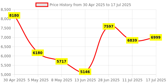amazon.in TeamGroup T-Force Vulcan Z 32GB 3200MHz (3200MT/s) CL16 Red DDR4 UDIMM Desktop Gaming Memory, Metal Heatsink, Supports XMP 2.0, Compatible with Intel/AMD CPU, High Performance, Low Latency RAM Module Price History Graph from 30 Apr 2025 to 17 Jul 2025