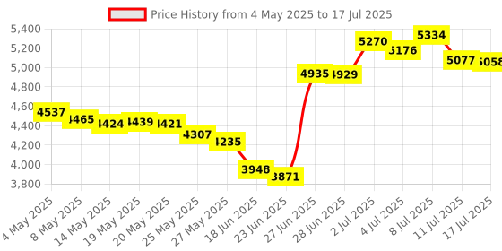 amazon.in TEAMGROUP T-Force Vulcan Z DDR4 16GB Kit (2 x 8GB) 3200MHz (PC4 25600) CL16 Desktop Memory Module Ram - Gray - TLZGD416G3200HC16CDC01 Price History Graph from 4 May 2025 to 17 Jul 2025