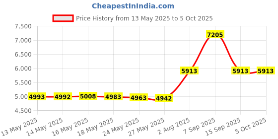 amazon.in TEAMGROUP T-Force Vulcan Z DDR4 16GB Kit (2x8GB) 3600MHz (PC4-28800) CL18 Desktop Memory Module Ram TLZRD416G3600HC18JDC01 - Red Price History Graph from 13 May 2025 to 5 Oct 2025