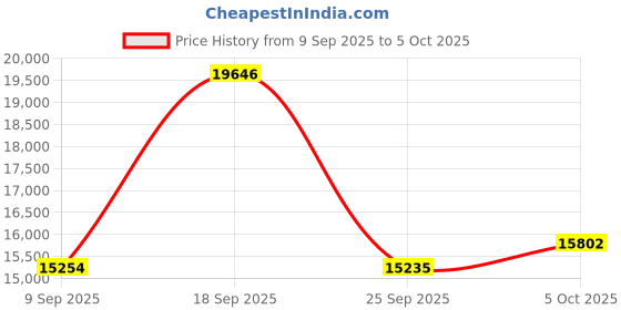 amazon.in TEAMGROUP X2 MAX 1TB USB 3.2 1000MB/s Gen 2 Type A & Type C (3.1/3.0) OTG Dual Interface Portable SSD Data Storage Memory Stick Compatible with Smartphone/Tablet/Laptop/PC/MacBook TX2MAX31TBT01 Price History Graph from 9 Sep 2025 to 5 Oct 2025