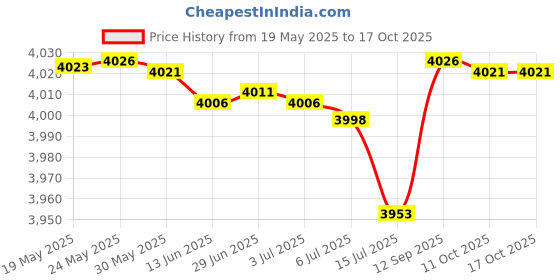 amazon.in Teamoy (2 Pack) Reusable Pail Liner for Cloth Diaper/Dirty Diapers Wet Bag, Gray Chevron+Slate Price History Graph from 19 May 2025 to 16 Oct 2025