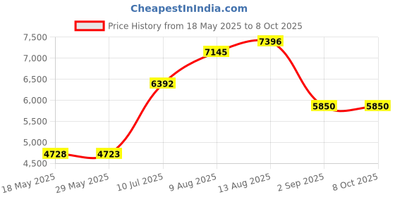 amazon.in Teamoy Pail Liner for Cloth Diaper(Pack of 3), Reusable Diaper Pail Wet Bag with Drawstring, Fits for Dekor, Ubbi Diaper Pails, Gray +Gray Arrows +Black Arrows teamoy Price History Graph from 18 May 2025 to 8 Oct 2025