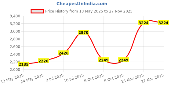 amazon.in Teamoy Wet Dry Bag, Travel Tote Organizer (17.3 x 13.4 inches) with Two Compartments for Cloth Diaper, Laundry, Swimsuits and More, Easy to Hang Everywhere teamoy Price History Graph from 13 May 2025 to 27 Nov 2025