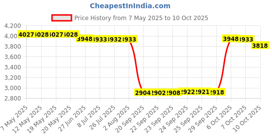 amazon.in teams of tomorrow TOT Headband, Blue/Gray, Small teams of tomorrow Price History Graph from 7 May 2025 to 10 Oct 2025