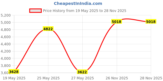 amazon.in TEAMWILL 5PCS 99.99％ Magnesium Metal Rod Mg Bar 16mm x 90mm 0.63"*3.5" Light Fire Emergency Survival Price History Graph from 19 May 2025 to 26 Nov 2025