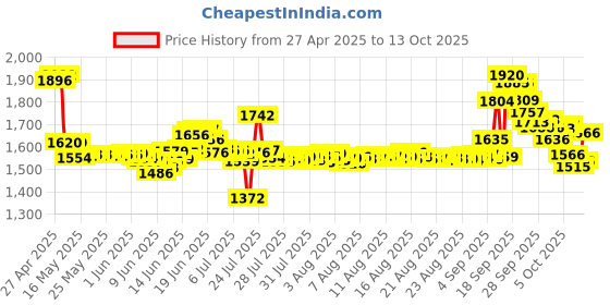 amazon.in teantech Recorder Rubber Belts - Cassette Recorder Repair Maintenance Mix Flat Cassette Tape Machine Rubber Belts 40-135MM (50PCS) (Width 3MM) teantech Price History Graph from 27 Apr 2025 to 13 Oct 2025