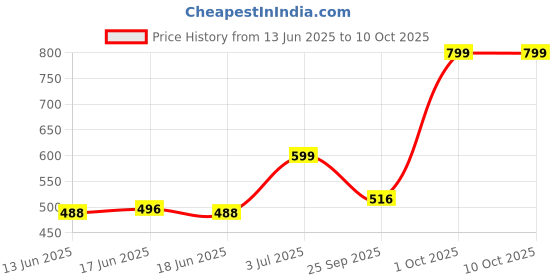amazon.in TEASER 5XL Plastic Modular Drawer System for Home, Office, Hospital, Parlor, School, Doctors, Home and Kids, Product Dimension When assembeled (27cmx32cmx85 cm) (5 XL) (MultiColour) set Price History Graph from 13 Jun 2025 to 10 Oct 2025