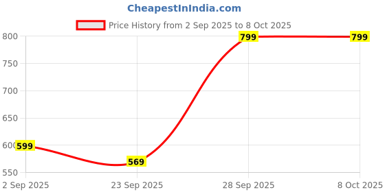 amazon.in TEASER 5XL Plastic Modular Drawer System forSpace-Saving Plastic Drawer Organizer for Kitchen & BathroomWhen assembeled (27cmx32cmx85 cm) (5 XL) (MultiColour) Price History Graph from 2 Sep 2025 to 8 Oct 2025