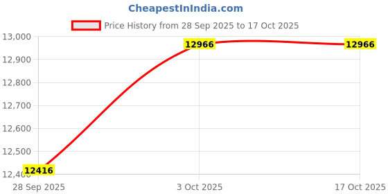 amazon.in TEAWOO 3-Pack Microfiber Towels for Cars, Super Absorbent Car Drying Towel, Extra Large Car Towel (24" x 35") Price History Graph from 28 Sep 2025 to 16 Oct 2025