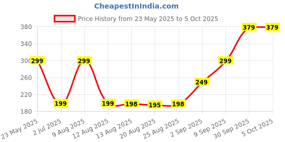 amazon.in teawoo 3 PCS Portable Breathing Trainer with Adjustable Resistance Settings for Enhanced Strength and Endurance, Exercise Trainer - Lightweight, Easy to Clean (Black/Grey/White) teawoo Price History Graph from 23 May 2025 to 5 Oct 2025