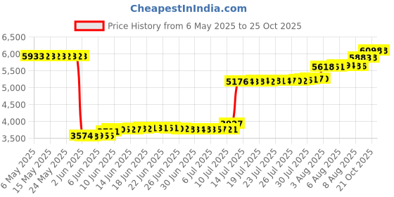 amazon.in 180s Tec Fleece Ear Warmer, Blueprint, One Size 180s Price History Graph from 6 May 2025 to 21 Oct 2025