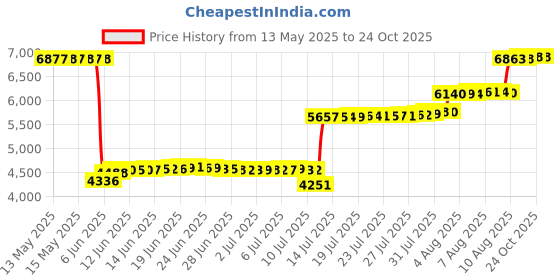 amazon.in 180s Tec Fleece Ear Warmer, Dark Shadow, One Size 180s Price History Graph from 13 May 2025 to 21 Oct 2025