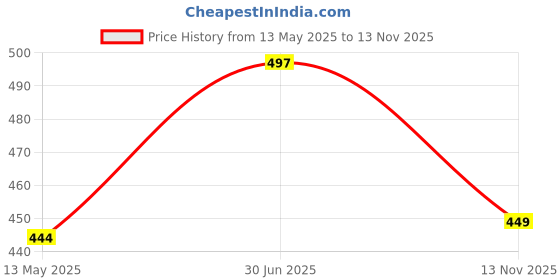 amazon.in TEC TAVAKKAL 3 Compartment Lunch Box, 700ml | 2 Units Insulated Lunch Boxes |Stainless Steel Lunch Box for Kids | Leak-Proof Snacks Tiffin Box for School (3 Compartment Insulated Luch Box Pink) tec tavakkal Price History Graph from 13 May 2025 to 13 Nov 2025