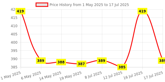 amazon.in TEC TAVAKKAL All in One USB Hub Combo 3 USB Ports and All in one Card Reader, USB 2.0, for Pen Drives/Cameras/Mobiles/PC/Laptop/Notebook/Tablet, Docking Station, MS/MS Pro/SD/Micro SD Support. Price History Graph from 1 May 2025 to 16 Jul 2025