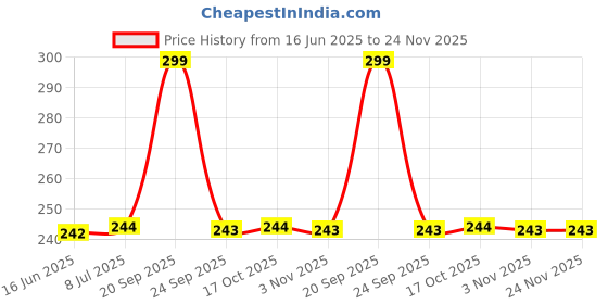 amazon.in TEC TAVAKKAL Construction Realistic 2 in 1 Excavator Bulldozer Truck for Kids, Construction Toys Engineer Vehicle Pushdozer Toy Truck Machine (Dumper) Price History Graph from 16 Jun 2025 to 23 Nov 2025
