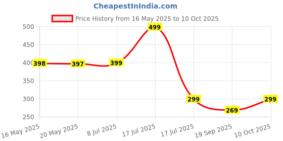 amazon.in TEC TAVAKKAL Diecast 1:36 Thar Toy Car Metal Body Openable Doors, Bonnet & Boot Pull-Back Action for Kids Diecast Model with Light Music (Multi Color) (Thar) Price History Graph from 16 May 2025 to 9 Oct 2025