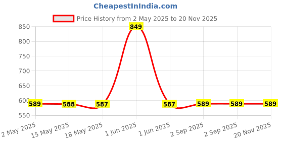 amazon.in Tec Tavakkal Elite 115 in 1 Interchangeble Multipurpose Mini Screwdriver Set Magnetic Slot Wrench Bits Repair Tools Kit Set Combination Screwdriver Set for Home Appliance,Laptop,Mobile,Computer Price History Graph from 2 May 2025 to 20 Nov 2025