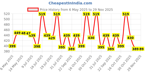 amazon.in Tec Tavakkal Kids Bow & Arrow Toy, Boys and Girls Basic Archery Set Outdoor Hunting Game with 3 Suction Cup Arrows, Target & Quiver (Blue) Price History Graph from 6 May 2025 to 29 Nov 2025
