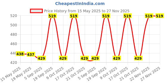 amazon.in Tec Tavakkal Kids Bow & Arrow Toy, Boys and Girls Basic Archery Set Outdoor Hunting Game with 3 Suction Cup Arrows, Target & Quiver (Pink) Price History Graph from 15 May 2025 to 27 Nov 2025