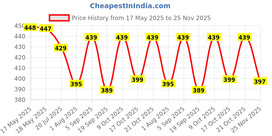 amazon.in Tec Tavakkal Kids Bow & Arrow Toy, Boys and Girls Basic Archery Set Outdoor Hunting Game with 3 Suction Cup Arrows, Target & Quiver (Red) Price History Graph from 17 May 2025 to 25 Nov 2025