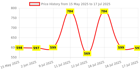 amazon.in TEC TAVAKKAL Latest PC Repair Screwdriver Set, 110 in 1 Professional Precision Screwdriver Set, Multi-Function Magnetic Repair Computer Tool Kit For Mobiles/Tablets/Glasses/Laptop/PC Gray Price History Graph from 15 May 2025 to 16 Jul 2025