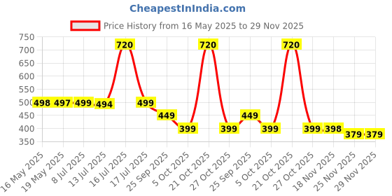 amazon.in TEC TAVAKKAL Lunch Box 3 Compartment Leak-Proof BPA Free Stainless Steel, Lunch Box for Kids, Lunch Box for School & Office with a Fork, a Spoon and a Pair of Chopsticks (Blue), 750 ml Price History Graph from 16 May 2025 to 29 Nov 2025