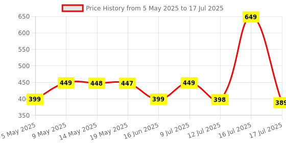 amazon.in TEC TAVAKKAL Plastic Battery Operated Converting Car to Robot, Robot to Car Automatically, Robot Toy, with Light and Sound for Kids Indoor and Outdoor 3 Year, Pack of 1 (Blue) Price History Graph from 5 May 2025 to 17 Jul 2025