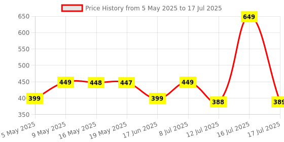 amazon.in TEC TAVAKKAL Plastic Battery Operated Converting Car to Robot, Robot to Car Automatically, Robot Toy, with Light and Sound for Kids Indoor and Outdoor 3 Year, Pack of 1 (Red) Price History Graph from 5 May 2025 to 16 Jul 2025