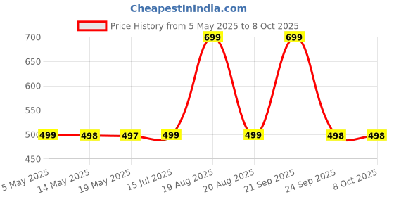 amazon.in TEC TAVAKKAL Roller Skates for Kids 5-15 Years Adjustable Inline Skating Shoes Minimum Size 17 cm and Maximum Size 23 cm Blue Price History Graph from 5 May 2025 to 8 Oct 2025