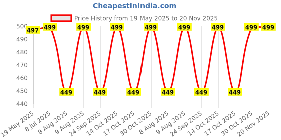 amazon.in TEC TAVAKKAL Transparent Bump and Go Toys with 3D Lightning, Degree Rotation Concept Gear Light Train Engine, Moving Gears Music | Birthday Toy Gift for 1-10 Year Kids (Gear Engine Toy) Price History Graph from 19 May 2025 to 20 Nov 2025