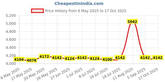 amazon.in TECEUM Paracord VR2 550 ACU Digital 100 ft DIY Projects nw teceum Price History Graph from 6 May 2025 to 16 Oct 2025