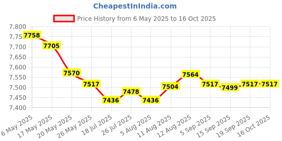 amazon.in TECEUM Paracord VR2 550 ACU Digital 200 ft DIY Projects nw teceum Price History Graph from 6 May 2025 to 15 Oct 2025
