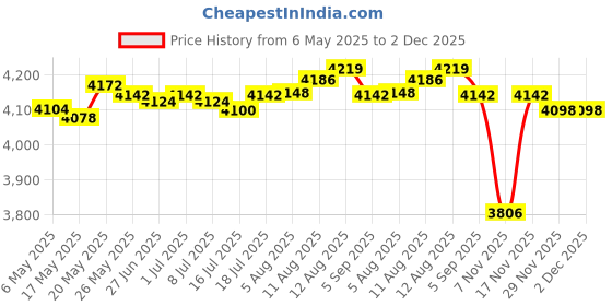 amazon.in TECEUM Paracord VR2 550 Digi Camo 100 ft DIY Projects nw teceum Price History Graph from 6 May 2025 to 2 Dec 2025