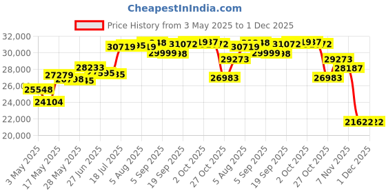 amazon.in TECEUM Paracord VR2 550 Digi Camo 1000 ft DIY Projects nw teceum Price History Graph from 3 May 2025 to 1 Dec 2025