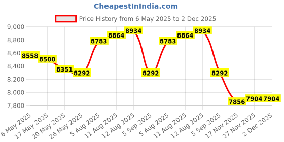 amazon.in TECEUM Paracord VR2 550 Digi Camo 200 ft DIY Projects nw teceum Price History Graph from 6 May 2025 to 2 Dec 2025