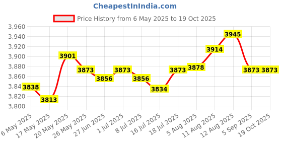 amazon.in TECEUM Paracord VR2 550 Digi Camo 50 ft DIY Projects nw teceum Price History Graph from 6 May 2025 to 19 Oct 2025