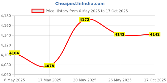 amazon.in TECEUM Paracord VR2 550 Kaleidoscope 100 ft DIY Projects nw teceum Price History Graph from 6 May 2025 to 15 Oct 2025