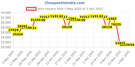 amazon.in TECEUM Paracord VR2 550 Kaleidoscope 1000 ft DIY Projects nw teceum Price History Graph from 3 May 2025 to 29 Nov 2025
