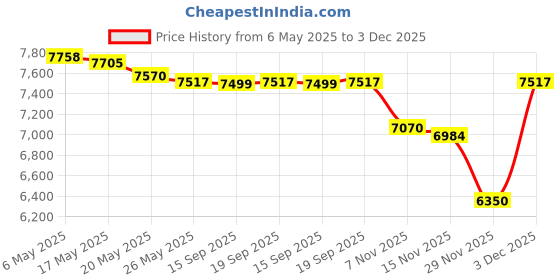 amazon.in TECEUM Paracord VR2 550 Kaleidoscope 200 ft DIY Projects nw teceum Price History Graph from 6 May 2025 to 3 Dec 2025
