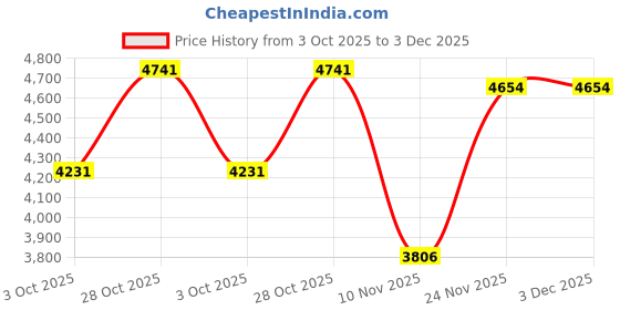 amazon.in TECEUM Weightlifting Wrist Wraps with Thumb Loop – Black and Red – Arms on Fire – 18 inch – Heavy-Duty Workout Wrist Support & Protection – Ideal for Powerlifting, Strength Training, Bodybuilding Price History Graph from 3 Oct 2025 to 2 Dec 2025
