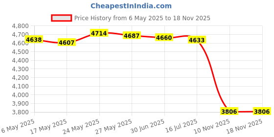 amazon.in TECEUM Weightlifting Wrist Wraps with Thumb Loop – Black – Queen of Lifts – 12 inch – Heavy Duty Wrist Workout Brace for Men and Women – Ideal for Powerlifting, Strength Training, Bodybuilding Price History Graph from 6 May 2025 to 18 Nov 2025