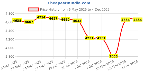 amazon.in TECEUM Weightlifting Wrist Wraps with Thumb Loop – Black with Red – Queen of Lifts – 18 inch – Heavy-Duty Workout Wrist Support & Protection – Ideal for Powerlifting, Strength Training, Bodybuilding Price History Graph from 6 May 2025 to 4 Dec 2025