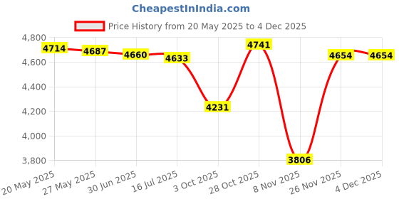 amazon.in TECEUM Weightlifting Wrist Wraps with Thumb Loop – Brown – Beast Mode – 12 inch – Heavy-Duty Workout Wrist Support & Protection – Ideal for Powerlifting, Strength Training, Bodybuilding Price History Graph from 20 May 2025 to 3 Dec 2025