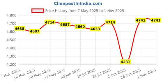 amazon.in TECEUM Weightlifting Wrist Wraps with Thumb Loop – Camo – Arms on Fire – 18 inch – Heavy Duty Wrist Workout Brace for Men and Women – Ideal for Powerlifting, Strength Training, Bodybuilding Price History Graph from 7 May 2025 to 31 Oct 2025