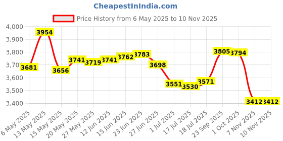 amazon.in TECEUM Yoga Mat Strap – Black & 30+ Colors – Adjustable Mat Holder Sling Carrier for All Mats [Mat Not Included] Price History Graph from 6 May 2025 to 10 Nov 2025