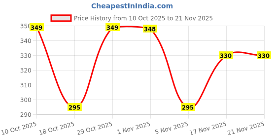 amazon.in Tech & Future RC Helicopter with Hand Gravity Sensor – Rechargeable Flying Remote Control Helicopter Toy with 3D Lights & Safety Sensor | Indoor Fun Toy for Kids Age 4+ (Yellow, Pack of 1) Price History Graph from 10 Oct 2025 to 21 Nov 2025