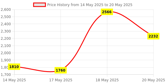 amazon.in Tech Inn Portable Video Capture Device HDMI To USB 2.0 Audio and Video Recorder High Definition 1080P Via DSLR Camcorder Action Cam Game Streaming, Mobile Live Broadcast tech inn Price History Graph from 14 May 2025 to 20 May 2025